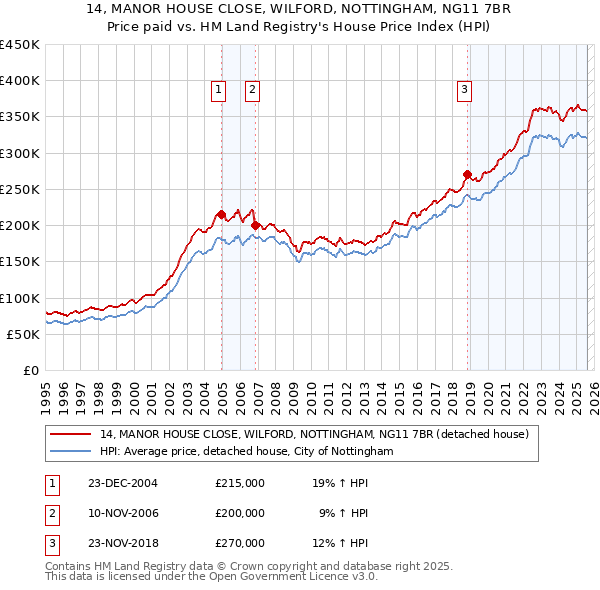 14, MANOR HOUSE CLOSE, WILFORD, NOTTINGHAM, NG11 7BR: Price paid vs HM Land Registry's House Price Index