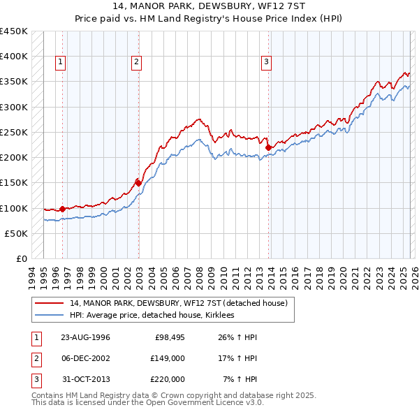 14, MANOR PARK, DEWSBURY, WF12 7ST: Price paid vs HM Land Registry's House Price Index