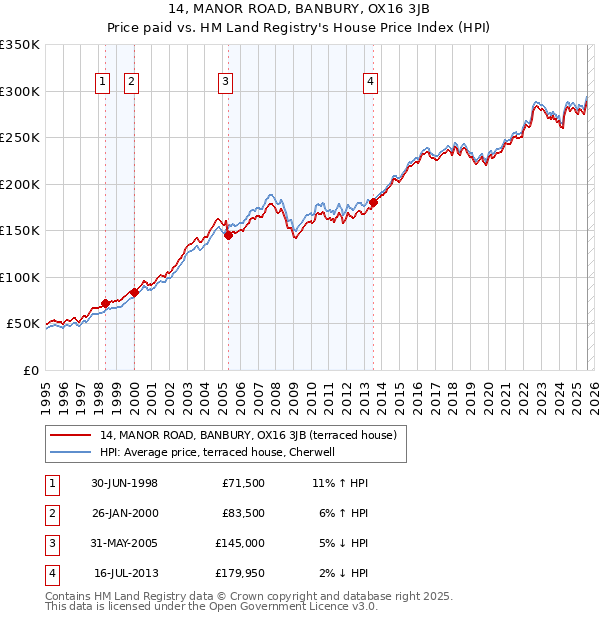 14, MANOR ROAD, BANBURY, OX16 3JB: Price paid vs HM Land Registry's House Price Index