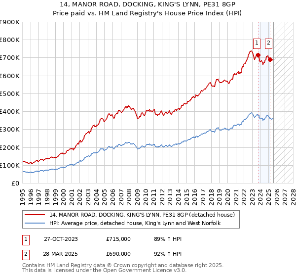 14, MANOR ROAD, DOCKING, KING'S LYNN, PE31 8GP: Price paid vs HM Land Registry's House Price Index