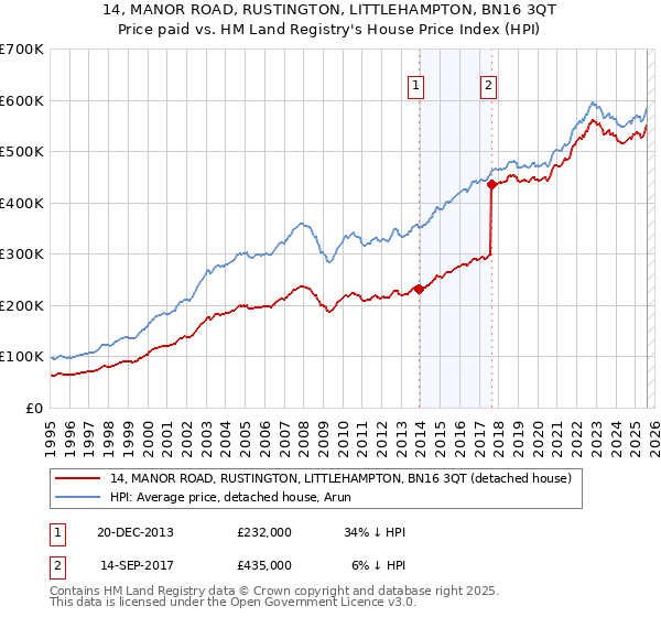 14, MANOR ROAD, RUSTINGTON, LITTLEHAMPTON, BN16 3QT: Price paid vs HM Land Registry's House Price Index