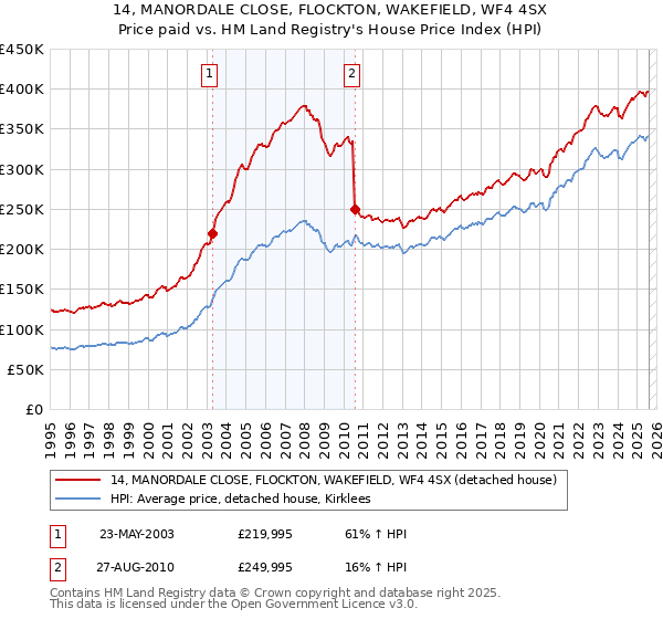 14, MANORDALE CLOSE, FLOCKTON, WAKEFIELD, WF4 4SX: Price paid vs HM Land Registry's House Price Index