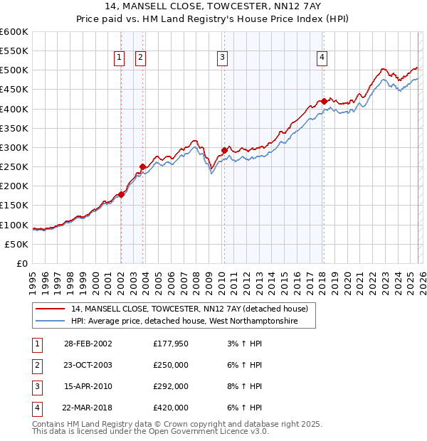 14, MANSELL CLOSE, TOWCESTER, NN12 7AY: Price paid vs HM Land Registry's House Price Index