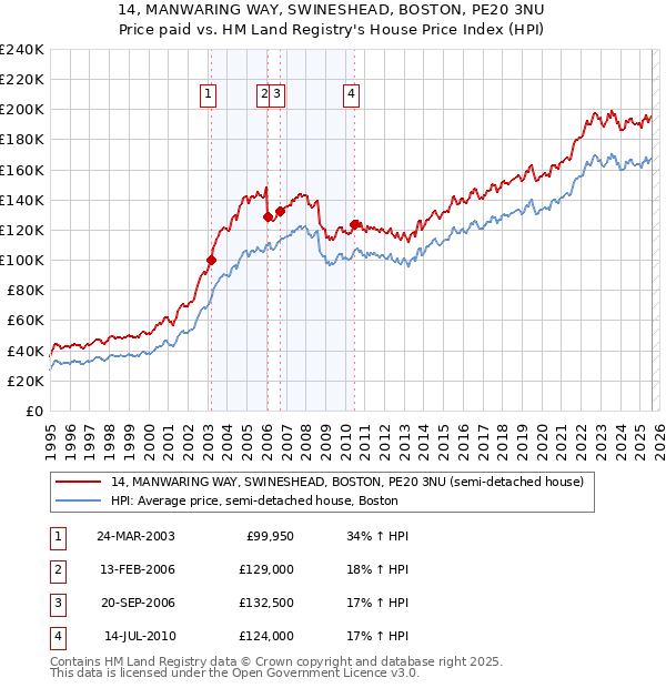 14, MANWARING WAY, SWINESHEAD, BOSTON, PE20 3NU: Price paid vs HM Land Registry's House Price Index