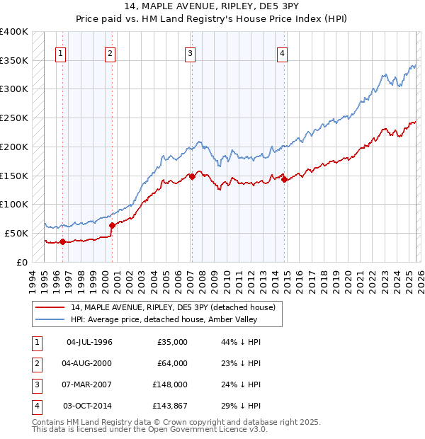 14, MAPLE AVENUE, RIPLEY, DE5 3PY: Price paid vs HM Land Registry's House Price Index