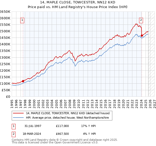 14, MAPLE CLOSE, TOWCESTER, NN12 6XD: Price paid vs HM Land Registry's House Price Index