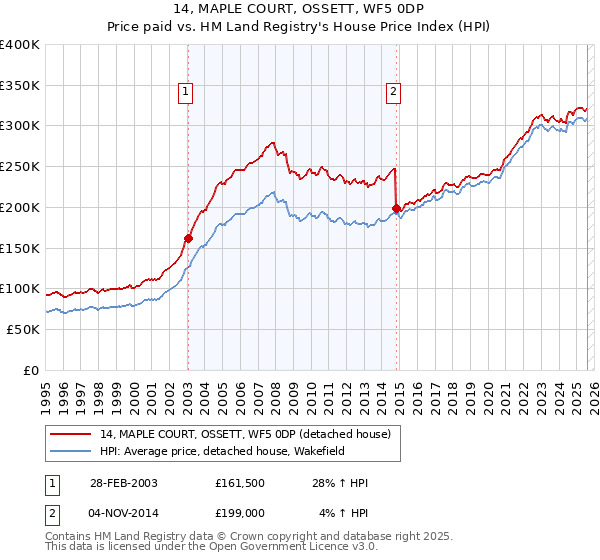 14, MAPLE COURT, OSSETT, WF5 0DP: Price paid vs HM Land Registry's House Price Index