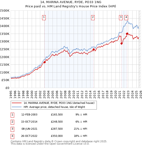 14, MARINA AVENUE, RYDE, PO33 1NG: Price paid vs HM Land Registry's House Price Index
