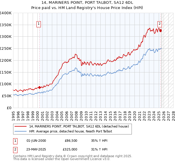 14, MARINERS POINT, PORT TALBOT, SA12 6DL: Price paid vs HM Land Registry's House Price Index
