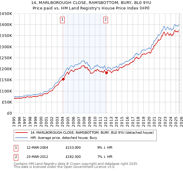 14, MARLBOROUGH CLOSE, RAMSBOTTOM, BURY, BL0 9YU: Price paid vs HM Land Registry's House Price Index