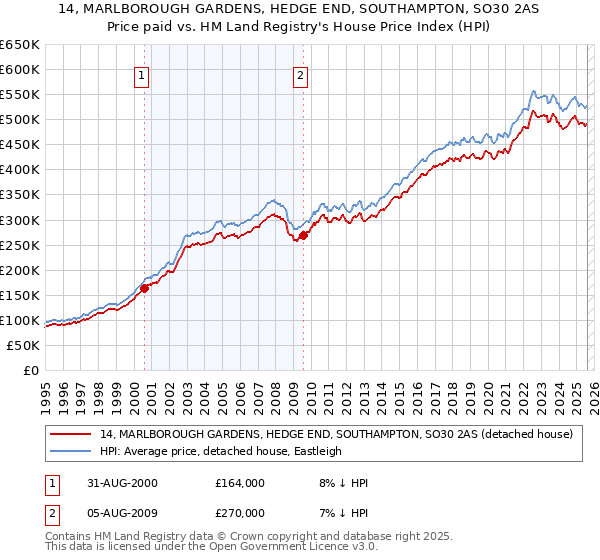 14, MARLBOROUGH GARDENS, HEDGE END, SOUTHAMPTON, SO30 2AS: Price paid vs HM Land Registry's House Price Index
