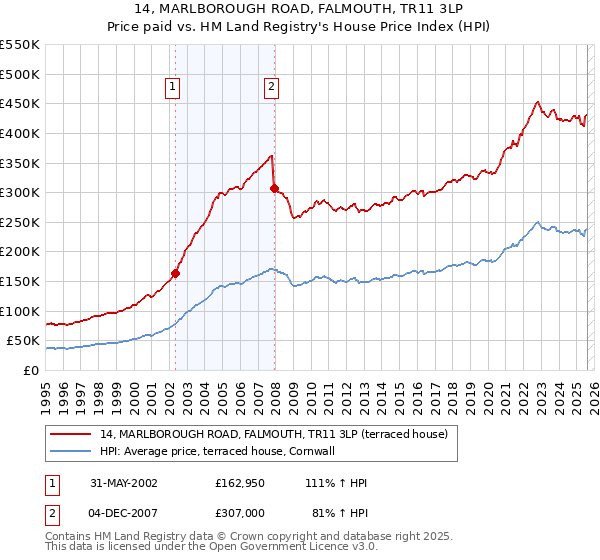 14, MARLBOROUGH ROAD, FALMOUTH, TR11 3LP: Price paid vs HM Land Registry's House Price Index