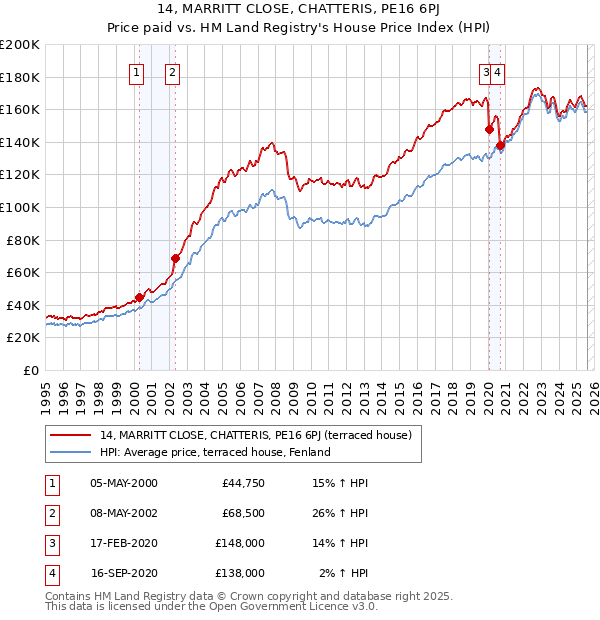 14, MARRITT CLOSE, CHATTERIS, PE16 6PJ: Price paid vs HM Land Registry's House Price Index