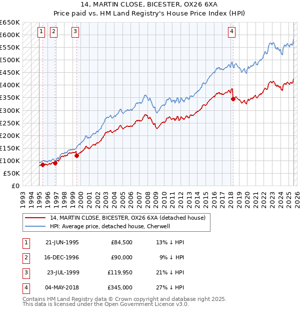 14, MARTIN CLOSE, BICESTER, OX26 6XA: Price paid vs HM Land Registry's House Price Index