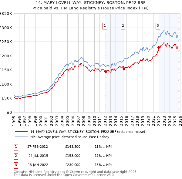 14, MARY LOVELL WAY, STICKNEY, BOSTON, PE22 8BF: Price paid vs HM Land Registry's House Price Index