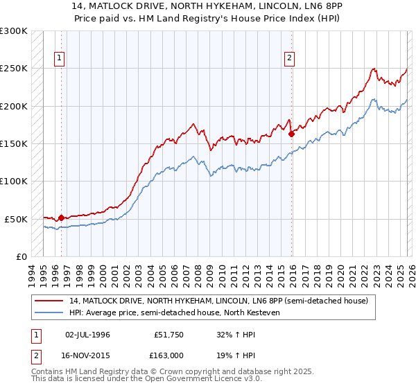 14, MATLOCK DRIVE, NORTH HYKEHAM, LINCOLN, LN6 8PP: Price paid vs HM Land Registry's House Price Index