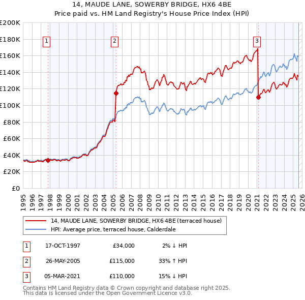 14, MAUDE LANE, SOWERBY BRIDGE, HX6 4BE: Price paid vs HM Land Registry's House Price Index