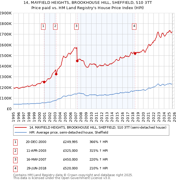 14, MAYFIELD HEIGHTS, BROOKHOUSE HILL, SHEFFIELD, S10 3TT: Price paid vs HM Land Registry's House Price Index