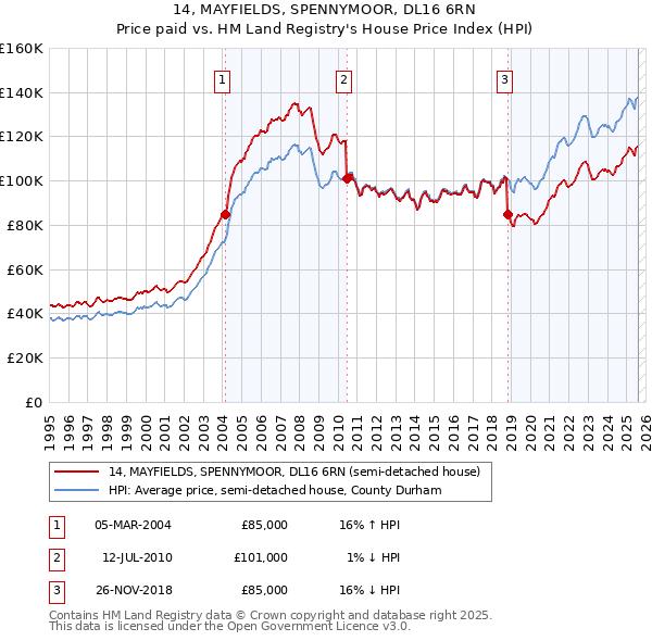 14, MAYFIELDS, SPENNYMOOR, DL16 6RN: Price paid vs HM Land Registry's House Price Index