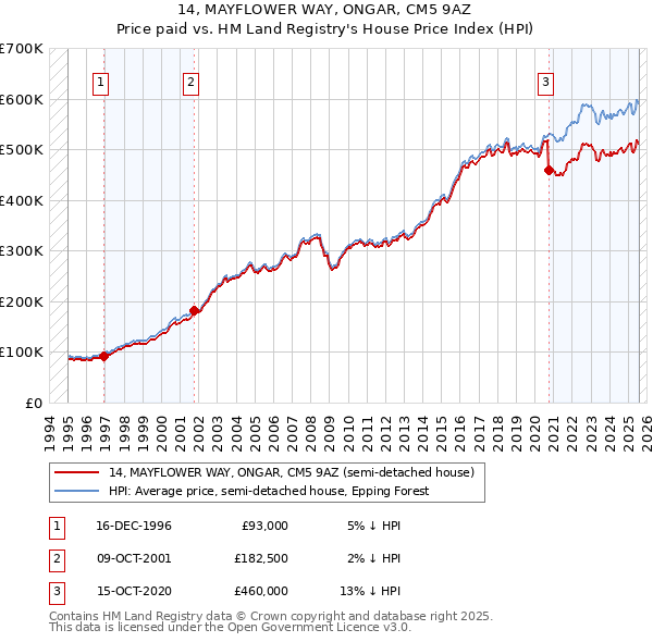 14, MAYFLOWER WAY, ONGAR, CM5 9AZ: Price paid vs HM Land Registry's House Price Index
