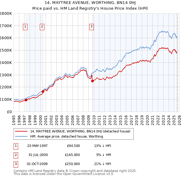 14, MAYTREE AVENUE, WORTHING, BN14 0HJ: Price paid vs HM Land Registry's House Price Index