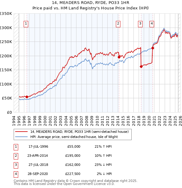 14, MEADERS ROAD, RYDE, PO33 1HR: Price paid vs HM Land Registry's House Price Index
