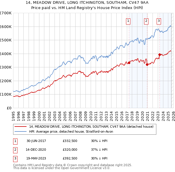 14, MEADOW DRIVE, LONG ITCHINGTON, SOUTHAM, CV47 9AA: Price paid vs HM Land Registry's House Price Index