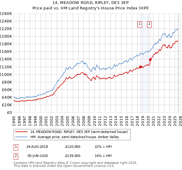 14, MEADOW ROAD, RIPLEY, DE5 3EP: Price paid vs HM Land Registry's House Price Index