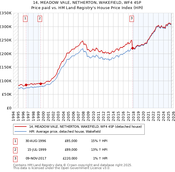 14, MEADOW VALE, NETHERTON, WAKEFIELD, WF4 4SP: Price paid vs HM Land Registry's House Price Index