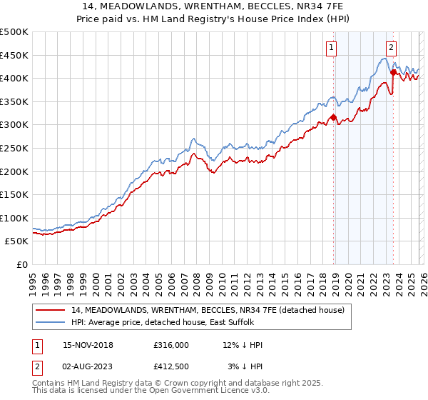 14, MEADOWLANDS, WRENTHAM, BECCLES, NR34 7FE: Price paid vs HM Land Registry's House Price Index