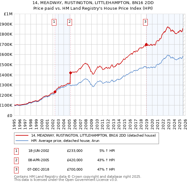 14, MEADWAY, RUSTINGTON, LITTLEHAMPTON, BN16 2DD: Price paid vs HM Land Registry's House Price Index