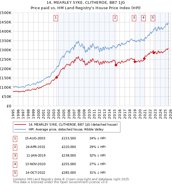 14, MEARLEY SYKE, CLITHEROE, BB7 1JG: Price paid vs HM Land Registry's House Price Index