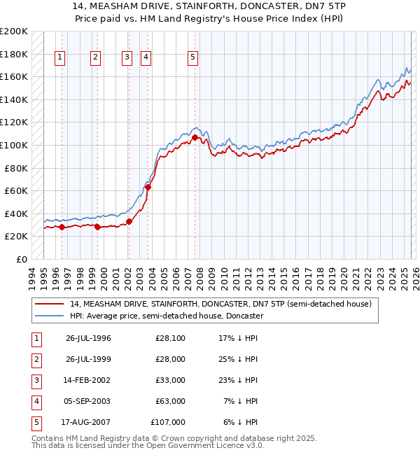 14, MEASHAM DRIVE, STAINFORTH, DONCASTER, DN7 5TP: Price paid vs HM Land Registry's House Price Index