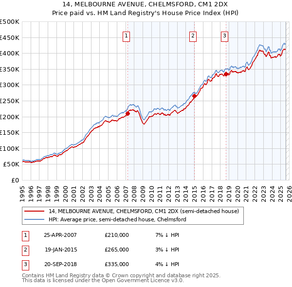 14, MELBOURNE AVENUE, CHELMSFORD, CM1 2DX: Price paid vs HM Land Registry's House Price Index