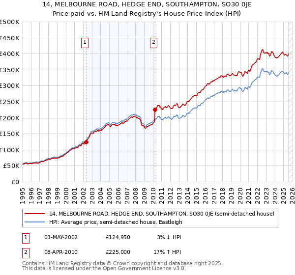 14, MELBOURNE ROAD, HEDGE END, SOUTHAMPTON, SO30 0JE: Price paid vs HM Land Registry's House Price Index