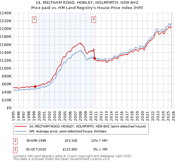 14, MELTHAM ROAD, HONLEY, HOLMFIRTH, HD9 6HZ: Price paid vs HM Land Registry's House Price Index