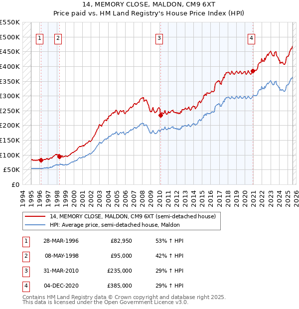 14, MEMORY CLOSE, MALDON, CM9 6XT: Price paid vs HM Land Registry's House Price Index
