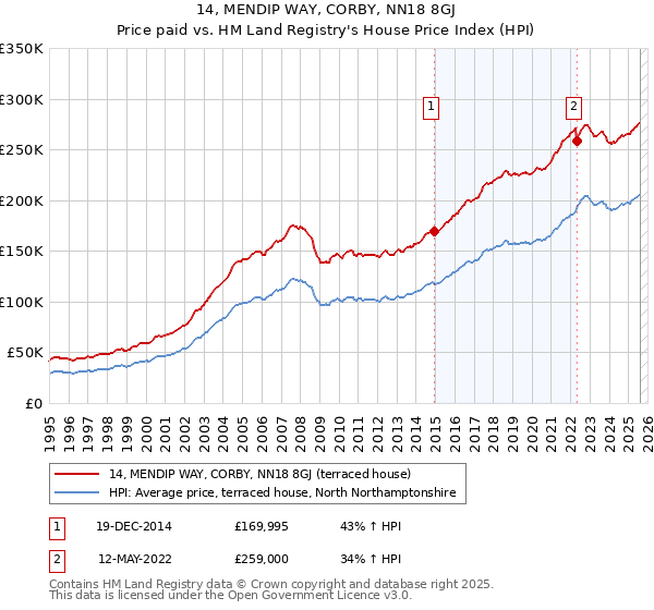 14, MENDIP WAY, CORBY, NN18 8GJ: Price paid vs HM Land Registry's House Price Index
