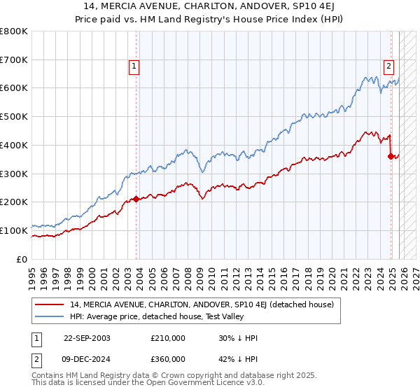 14, MERCIA AVENUE, CHARLTON, ANDOVER, SP10 4EJ: Price paid vs HM Land Registry's House Price Index