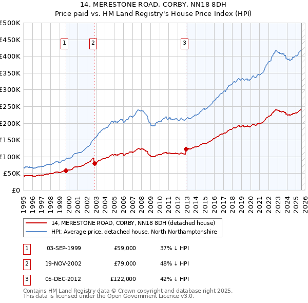 14, MERESTONE ROAD, CORBY, NN18 8DH: Price paid vs HM Land Registry's House Price Index