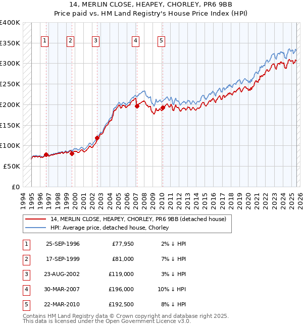 14, MERLIN CLOSE, HEAPEY, CHORLEY, PR6 9BB: Price paid vs HM Land Registry's House Price Index