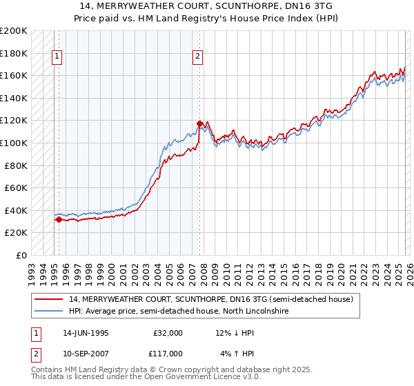 14, MERRYWEATHER COURT, SCUNTHORPE, DN16 3TG: Price paid vs HM Land Registry's House Price Index