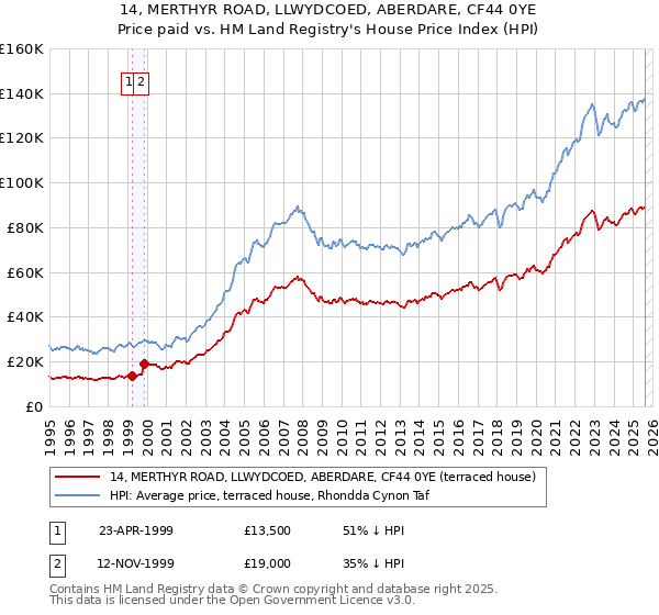14, MERTHYR ROAD, LLWYDCOED, ABERDARE, CF44 0YE: Price paid vs HM Land Registry's House Price Index