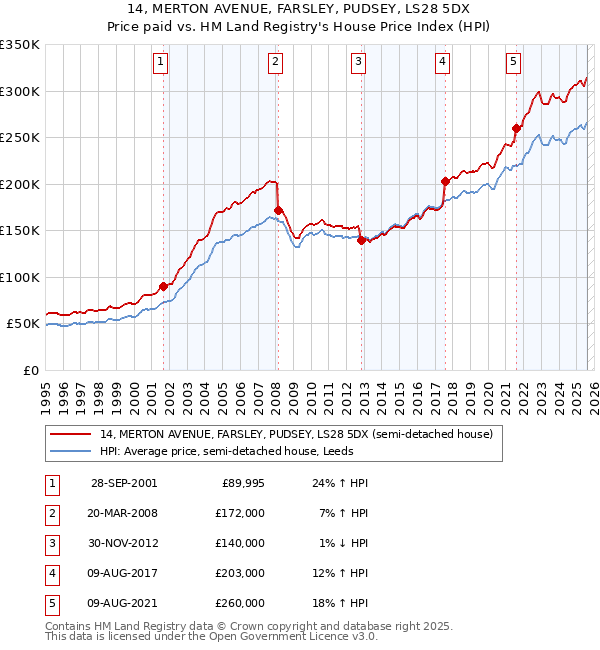 14, MERTON AVENUE, FARSLEY, PUDSEY, LS28 5DX: Price paid vs HM Land Registry's House Price Index