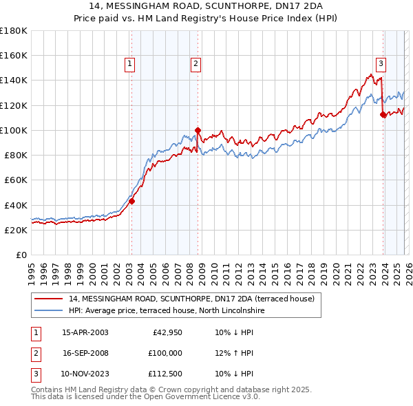 14, MESSINGHAM ROAD, SCUNTHORPE, DN17 2DA: Price paid vs HM Land Registry's House Price Index