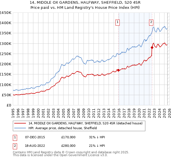 14, MIDDLE OX GARDENS, HALFWAY, SHEFFIELD, S20 4SR: Price paid vs HM Land Registry's House Price Index