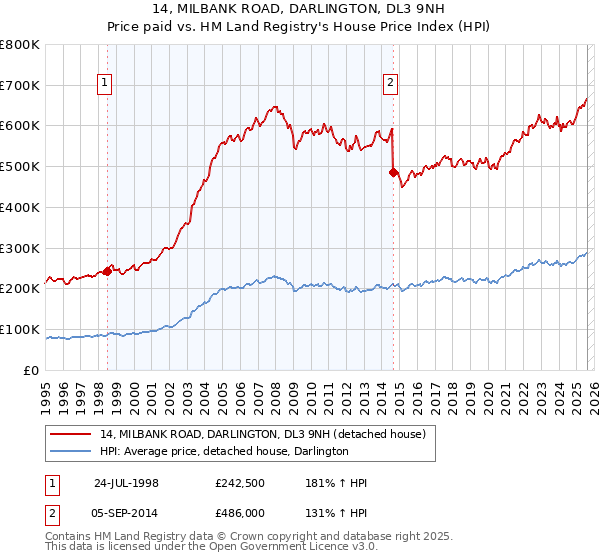 14, MILBANK ROAD, DARLINGTON, DL3 9NH: Price paid vs HM Land Registry's House Price Index