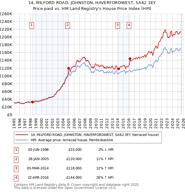 14, MILFORD ROAD, JOHNSTON, HAVERFORDWEST, SA62 3EY: Price paid vs HM Land Registry's House Price Index
