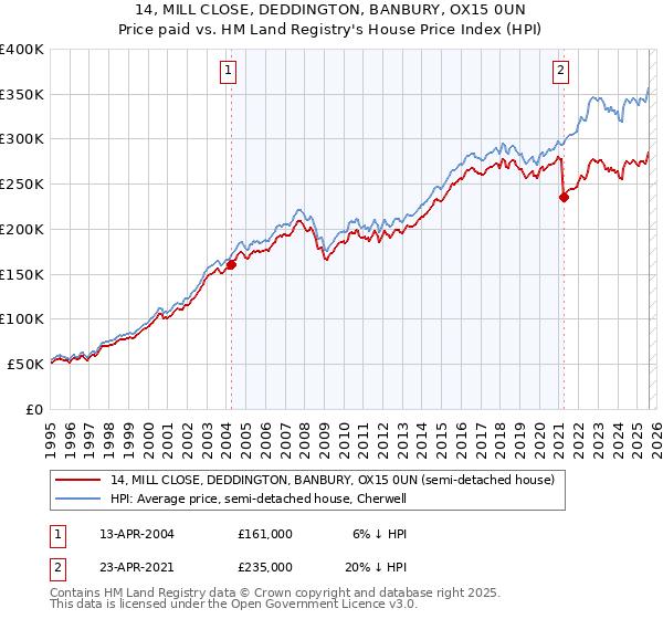 14, MILL CLOSE, DEDDINGTON, BANBURY, OX15 0UN: Price paid vs HM Land Registry's House Price Index