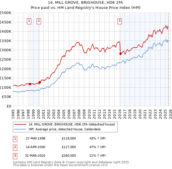 14, MILL GROVE, BRIGHOUSE, HD6 2FA: Price paid vs HM Land Registry's House Price Index